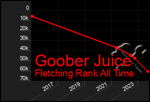 Total Graph of Goober Juice