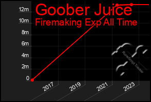 Total Graph of Goober Juice