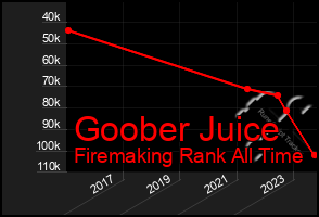Total Graph of Goober Juice
