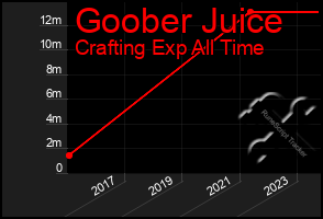 Total Graph of Goober Juice