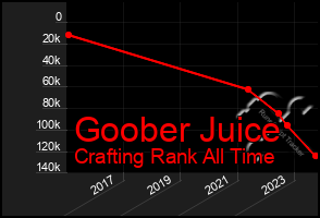 Total Graph of Goober Juice