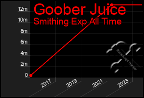 Total Graph of Goober Juice