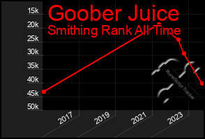 Total Graph of Goober Juice
