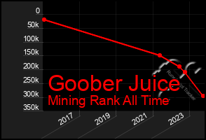 Total Graph of Goober Juice