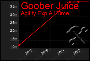 Total Graph of Goober Juice