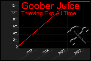 Total Graph of Goober Juice