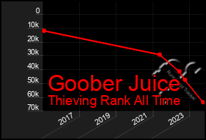 Total Graph of Goober Juice