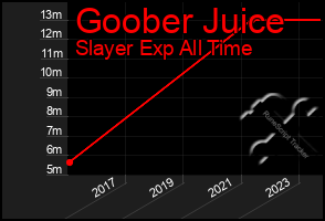 Total Graph of Goober Juice