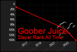 Total Graph of Goober Juice