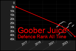 Total Graph of Goober Juice