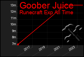 Total Graph of Goober Juice