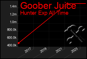 Total Graph of Goober Juice