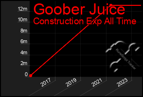 Total Graph of Goober Juice
