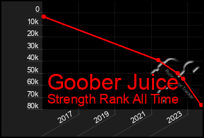 Total Graph of Goober Juice