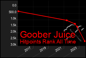 Total Graph of Goober Juice
