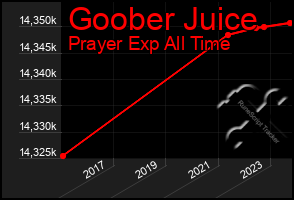 Total Graph of Goober Juice