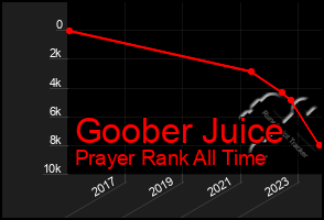 Total Graph of Goober Juice