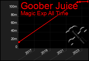 Total Graph of Goober Juice