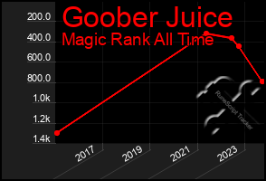 Total Graph of Goober Juice