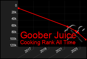 Total Graph of Goober Juice