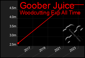 Total Graph of Goober Juice