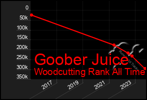 Total Graph of Goober Juice