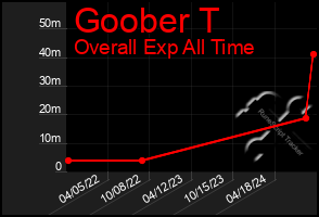 Total Graph of Goober T