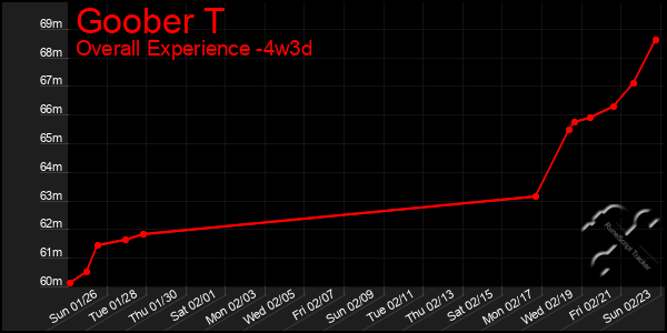 Last 31 Days Graph of Goober T