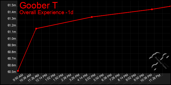 Last 24 Hours Graph of Goober T