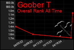 Total Graph of Goober T