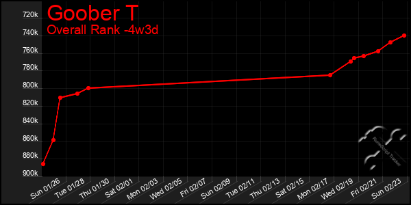 Last 31 Days Graph of Goober T