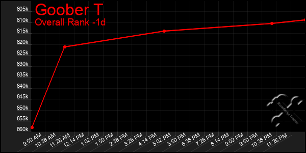 Last 24 Hours Graph of Goober T