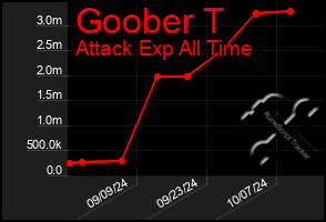 Total Graph of Goober T