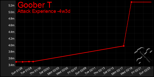 Last 31 Days Graph of Goober T