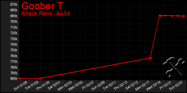 Last 31 Days Graph of Goober T