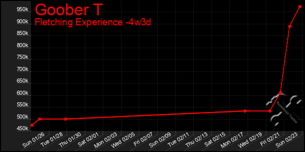 Last 31 Days Graph of Goober T