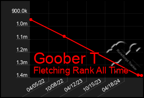 Total Graph of Goober T