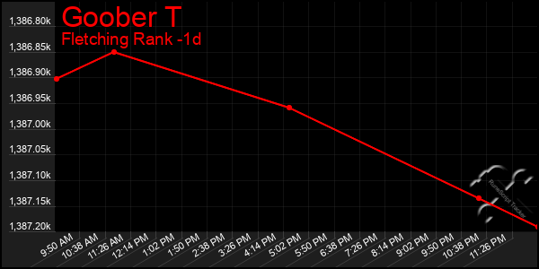 Last 24 Hours Graph of Goober T