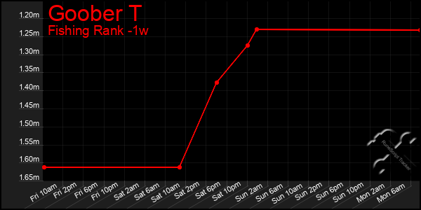 Last 7 Days Graph of Goober T