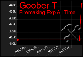 Total Graph of Goober T