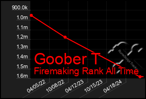 Total Graph of Goober T