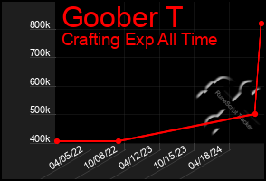 Total Graph of Goober T