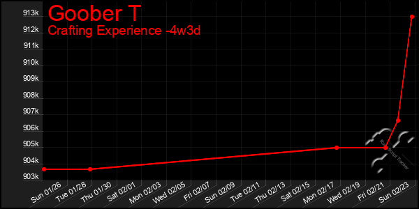 Last 31 Days Graph of Goober T