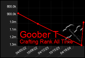 Total Graph of Goober T