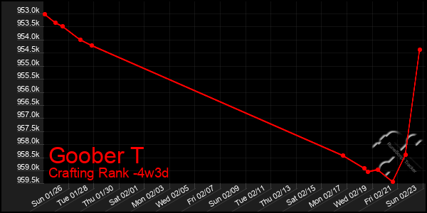 Last 31 Days Graph of Goober T