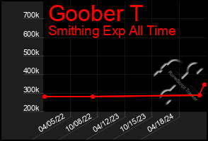 Total Graph of Goober T