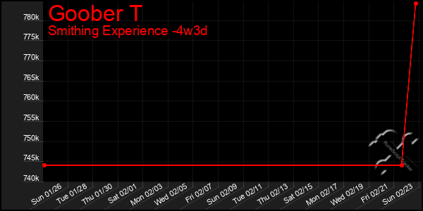 Last 31 Days Graph of Goober T