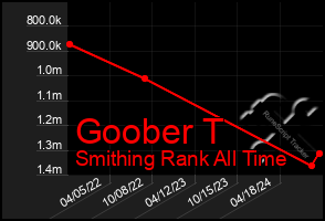 Total Graph of Goober T