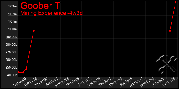 Last 31 Days Graph of Goober T