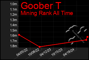 Total Graph of Goober T